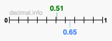 Is 0.51 greater than 0.65?