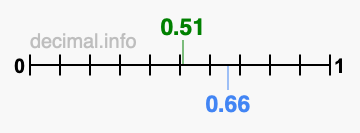 Is 0.51 greater than 0.66?