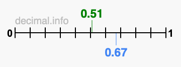 Is 0.51 greater than 0.67?