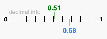 Is 0.51 greater than 0.68?