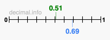 Is 0.51 greater than 0.69?