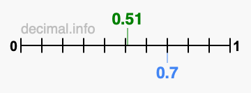 Is 0.51 greater than 0.7?