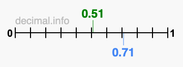 Is 0.51 greater than 0.71?