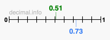 Is 0.51 greater than 0.73?
