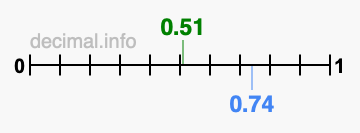 Is 0.51 greater than 0.74?