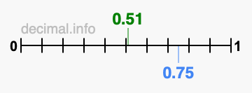 Is 0.51 greater than 0.75?