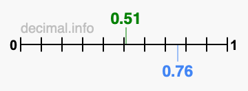 Is 0.51 greater than 0.76?