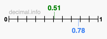 Is 0.51 greater than 0.78?