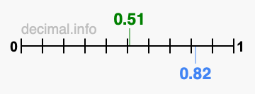 Is 0.51 greater than 0.82?