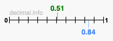 Is 0.51 greater than 0.84?