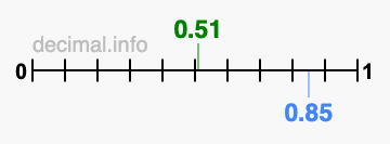 Is 0.51 greater than 0.85?