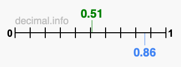 Is 0.51 greater than 0.86?