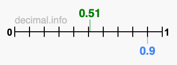 Is 0.51 greater than 0.9?