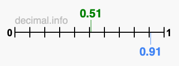 Is 0.51 greater than 0.91?