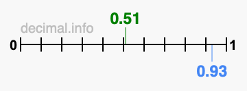 Is 0.51 greater than 0.93?