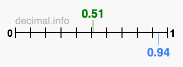 Is 0.51 greater than 0.94?