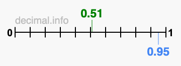 Is 0.51 greater than 0.95?