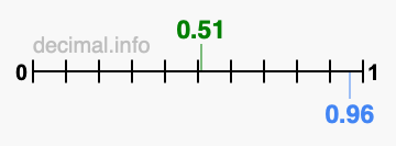 Is 0.51 greater than 0.96?
