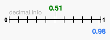 Is 0.51 greater than 0.98?