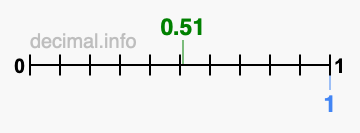 Is 0.51 greater than 1?