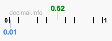 Is 0.52 greater than 0.01?