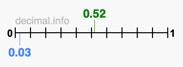 Is 0.52 greater than 0.03?