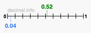 Is 0.52 greater than 0.04?