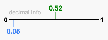 Is 0.52 greater than 0.05?