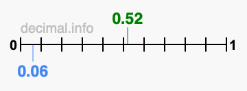 Is 0.52 greater than 0.06?