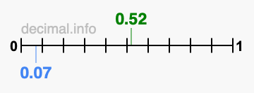 Is 0.52 greater than 0.07?