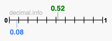 Is 0.52 greater than 0.08?