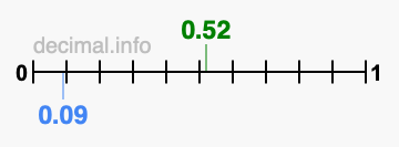 Is 0.52 greater than 0.09?