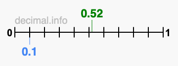 Is 0.52 greater than 0.1?