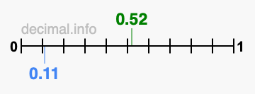 Is 0.52 greater than 0.11?