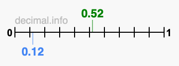 Is 0.52 greater than 0.12?