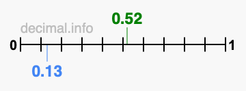 Is 0.52 greater than 0.13?