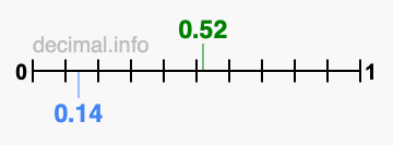 Is 0.52 greater than 0.14?