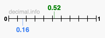 Is 0.52 greater than 0.16?