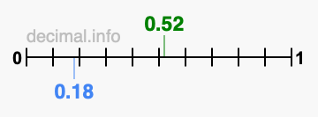 Is 0.52 greater than 0.18?