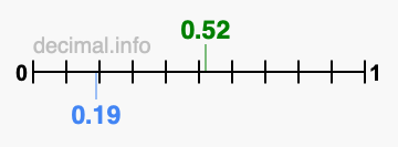 Is 0.52 greater than 0.19?