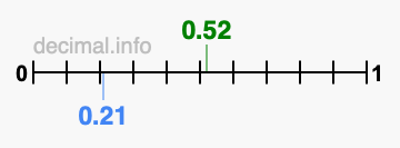 Is 0.52 greater than 0.21?