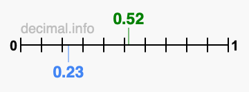 Is 0.52 greater than 0.23?