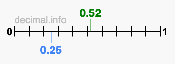 Is 0.52 greater than 0.25?