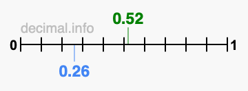 Is 0.52 greater than 0.26?