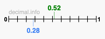 Is 0.52 greater than 0.28?