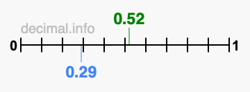 Is 0.52 greater than 0.29?