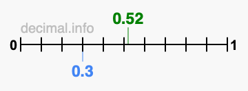 Is 0.52 greater than 0.3?
