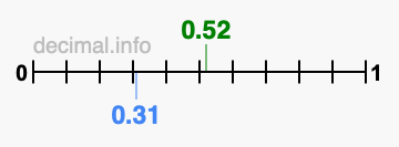 Is 0.52 greater than 0.31?