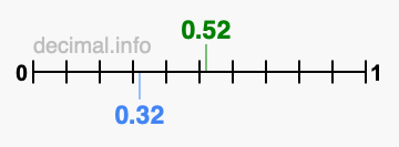 Is 0.52 greater than 0.32?