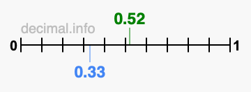 Is 0.52 greater than 0.33?